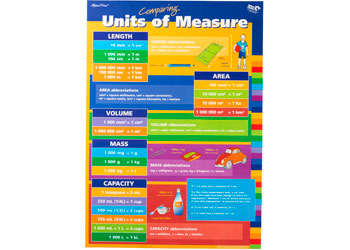 Measurement / Units Of Measure