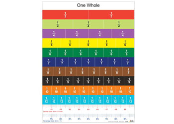 Fractions Decimals & Percentages - Mathematics